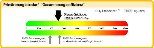 Energieausweiss